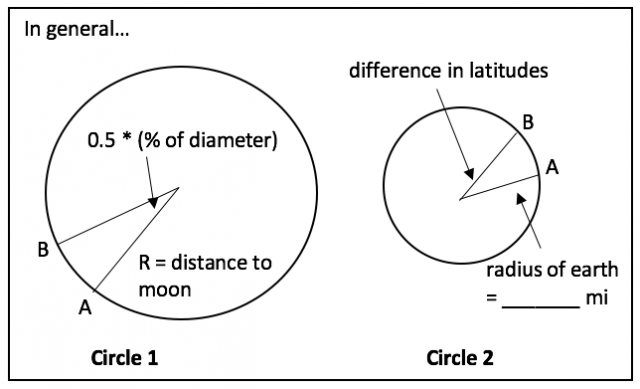 Geometry Connections: Ancient Greece to the 2024 Solar Eclipse